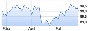 EUR/INR (Euro / Indische Rupie) Chart