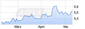EUR/BRL (Euro / Brasilianischer Real) Chart
