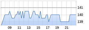 BeiGene Ltd ADR Realtime-Chart