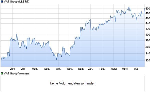 VAT Group Aktie Chart