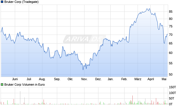 Bruker Corp Aktie Chart
