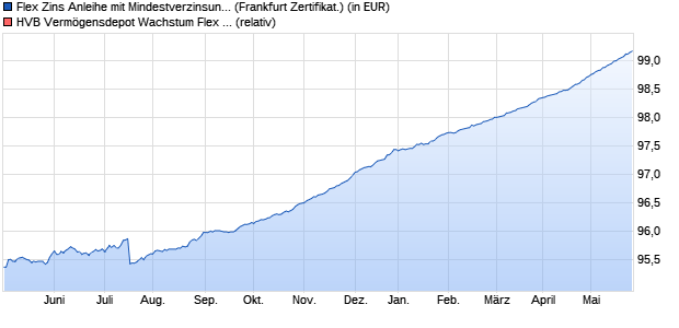 Flex Zins Anleihe mit Mindestverzinsung 7/2024 auf H. (WKN: A180Z2) Chart