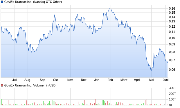 GoviEx Uranium Inc. Aktie Chart
