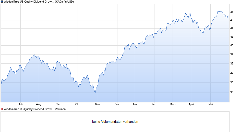 WisdomTree US Quality Dividend Growth UCITS ETF - USD Acc Chart