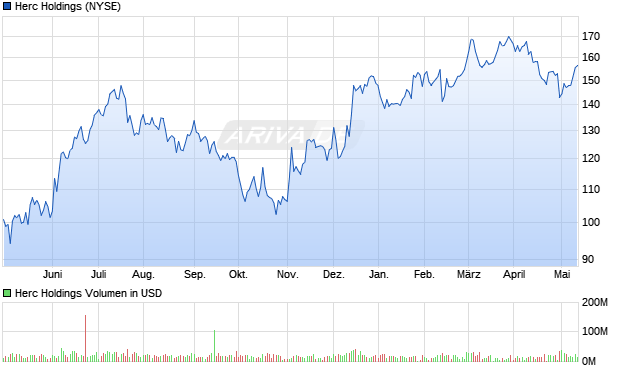 Herc Holdings Aktie Chart