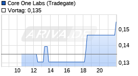Core One Labs Realtime-Chart