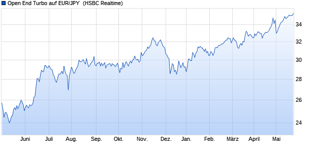 Open End Turbo auf EUR/JPY [HSBC Trinkaus & Bur. (WKN: TD6DPG) Chart