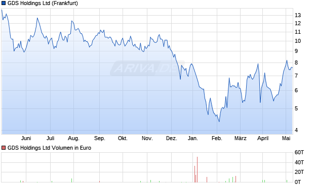 GDS Holdings Ltd Aktie Chart