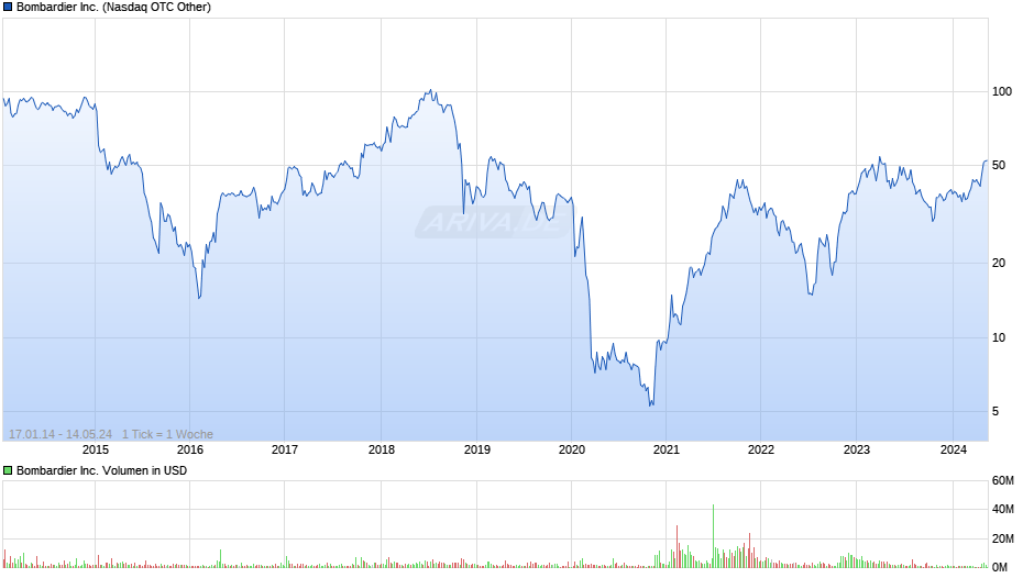 Bombardier Inc. Chart