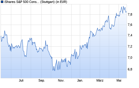 Performance des iShares S&P 500 Consumer Staples Sector UCITS ETF USD Acc (WKN A142NW, ISIN IE00B40B8R38)