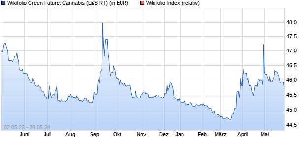 Endlos Zertifikat WF0GFCANNA auf Wikifolio-Index  [L. (WKN: LS9LG1) Chart