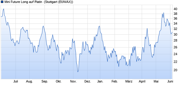 Mini Future Long auf Platin [Morgan Stanley & Co. Inte. (WKN: MF2XXT) Chart