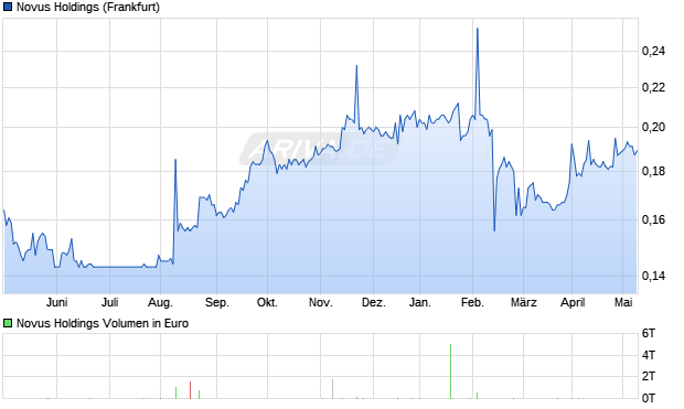 Novus Holdings Aktie Chart