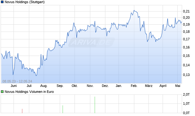 Novus Holdings Aktie Chart