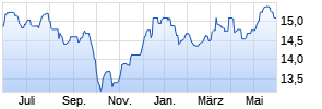 M&G (Lux) Global Listed Infrastructure Fund EUR A acc Chart