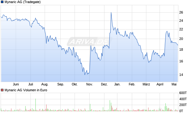 Mynaric AG Aktie Chart