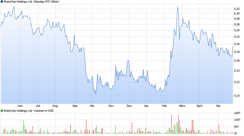 BrainChip Holdings Ltd. Chart