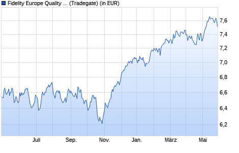 Performance des Fidelity Europe Quality Income UCITS ETF Acc (WKN A2DWQY, ISIN IE00BYSX4283)