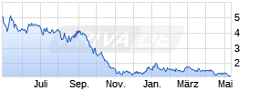 InflaRx NV Chart