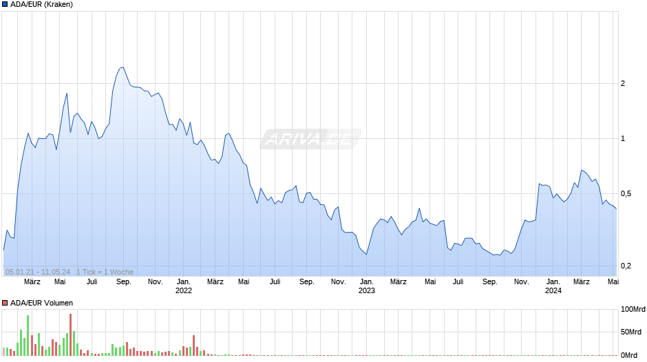ADA/EUR (Cardano / Euro) Chart