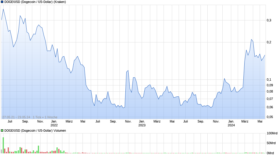 DOGE/USD (Dogecoin / US-Dollar) Chart