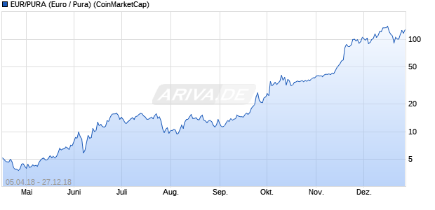 EUR/PURA (Euro / Pura) Kryptowährung Chart