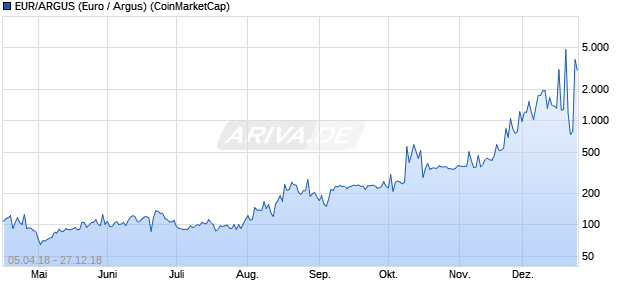 EUR/ARGUS (Euro / Argus) Kryptowährung Chart