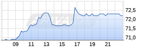 Sensirion Holding AG Realtime-Chart