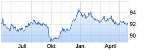 1,125% Deutsche Börse 18/28 auf Festzins Chart