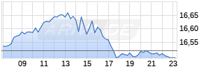 AMUNDI MSCI EM LATIN AMERICA UCITS ETF - EUR (C) Realtime-Chart