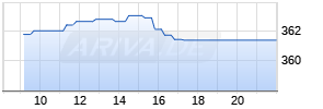 AMUNDI JPX-NIKKEI 400 UCITS ETF - DAILY HEDGED GBP (C) Realtime-Chart