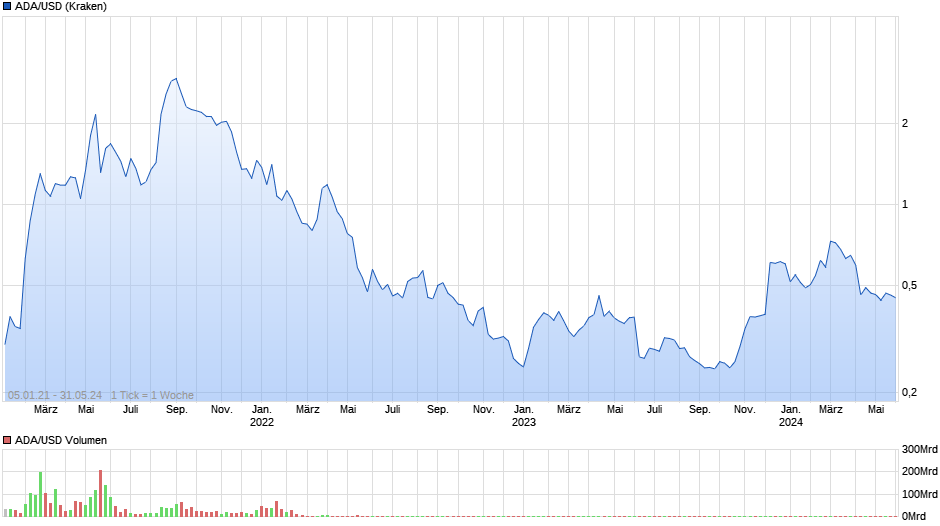 ADA/USD (Cardano / US-Dollar) Chart