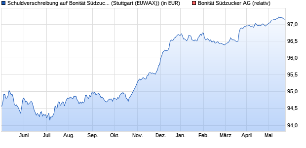 Schuldverschreibung auf Bonität Südzucker AG [Land. (WKN: LB1P7Q) Chart