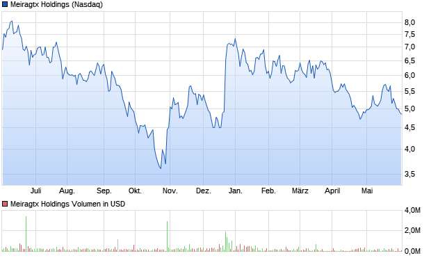 Meiragtx Holdings Aktie Chart