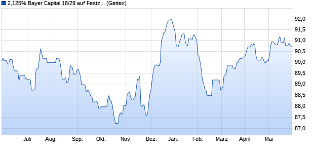 2,125% Bayer Capital 18/29 auf Festzins (WKN A192DR, ISIN XS1840618216) Chart