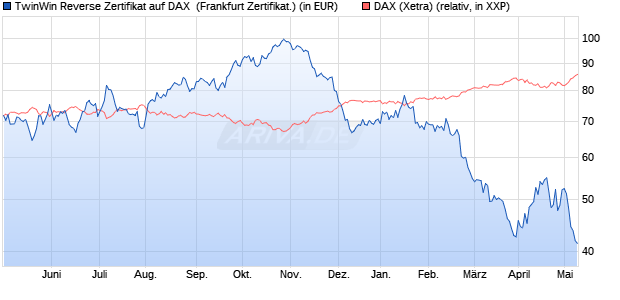 TwinWin Reverse Zertifikat auf DAX [DZ BANK AG] (WKN: DGE1JD) Chart
