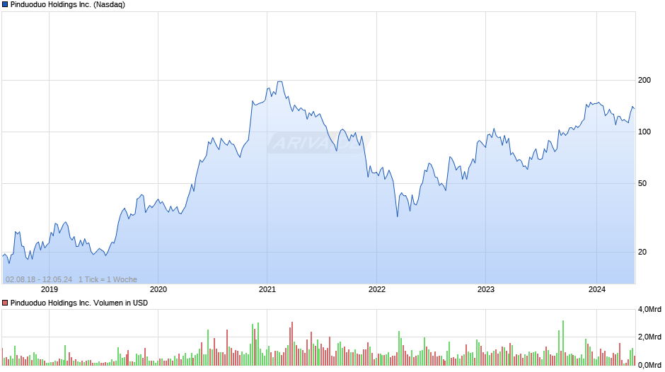 Pinduoduo Holdings Inc. Chart