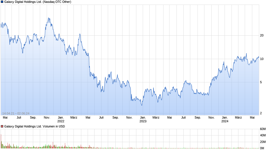 Galaxy Digital Holdings Ltd. Chart