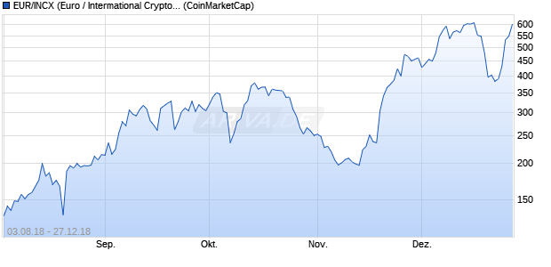 EUR/INCX (Euro / Intermational Crypto X) Kryptowährung Chart
