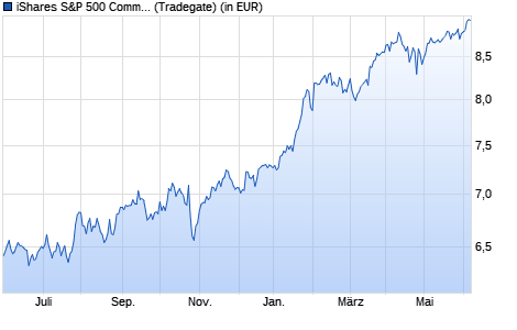 Performance des iShares S&P 500 Communication Sector UCITS ETF USD (Acc) (WKN A2JQ2H, ISIN IE00BDDRF478)