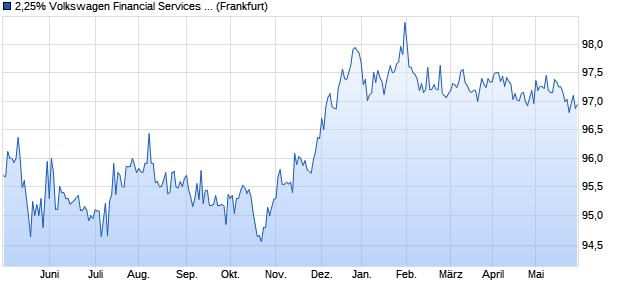 2,25% Volkswagen Financial Services AG 18/26 auf F. (WKN A2LQ6C, ISIN XS1893631769) Chart