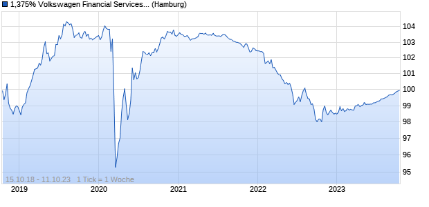1,375% Volkswagen Financial Services AG 18/23 auf . (WKN A2LQ6B, ISIN XS1893631330) Chart