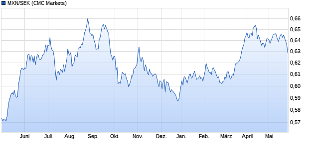 MXN/SEK (Mexikanischer Peso / Schwedische Krone) Währung Chart