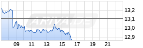 21Shares Krypto Basket Index ETP Realtime-Chart