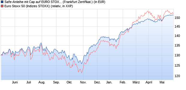 Safe-Anleihe mit Cap auf EURO STOXX 50 [Landesb. (WKN: LB10CM) Chart