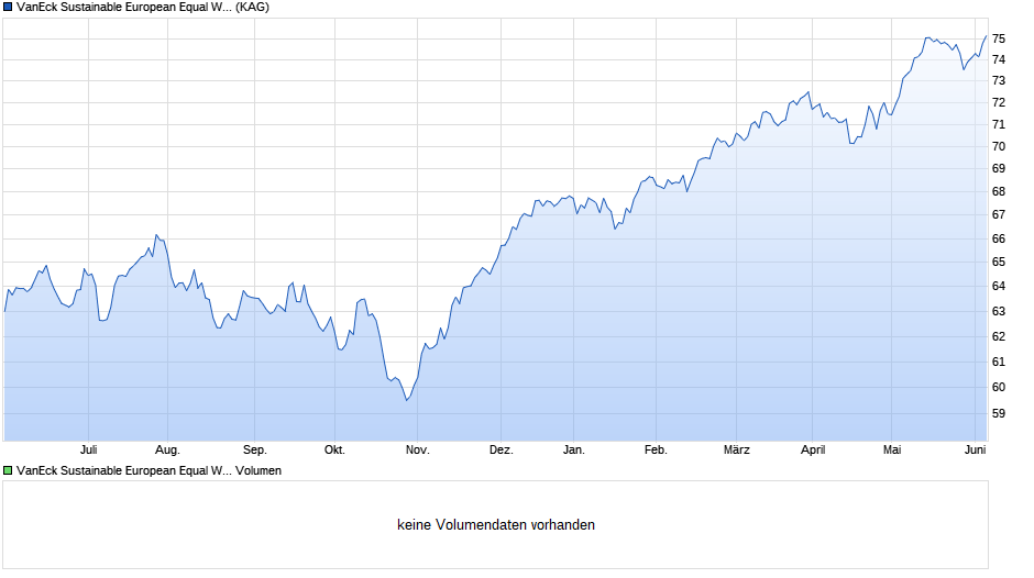 VanEck Sustainable European Equal Weight UCITS ETF Chart