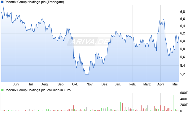 Phoenix Group Holdings plc Aktie Chart