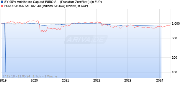 5Y 95% Anleihe mit Cap auf EURO STOXX Sel. Div. 3. (WKN: PR8E1K) Chart