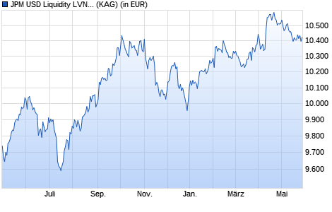 Performance des JPM USD Liquidity LVNAV E (acc.) (WKN A2N8DG, ISIN LU1873131475)
