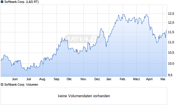 Softbank Corp. Aktie Chart
